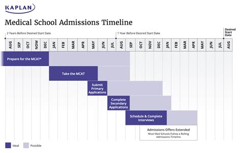 October 7, 2022 Last day to be notified of an interview invitation. . Medical school application timeline 2024